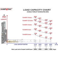 Double Forklift Jib DFB2-5000